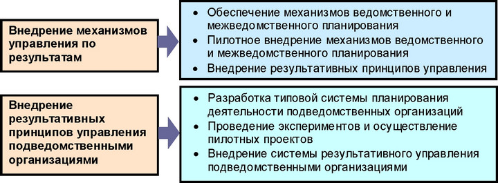 Рисунок 1.2.2. - Управление по результатам как направление административной реформы в России на 2006-2008 годы