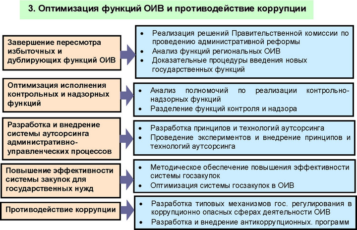 Рисунок 1.2.4. Оптимизация функций ОИВ и противодействие коррупции как направление административной реформы в РФ 2006-2008 гг