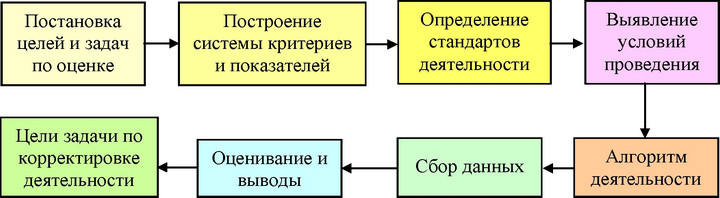 Рисунок. 6.1.2. Место мониторинга в управленческом процессе ОИВ