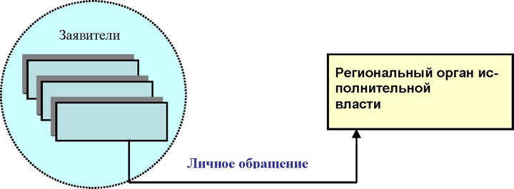 Рис. 10.2.1. Схема взаимодействия с ОИВ