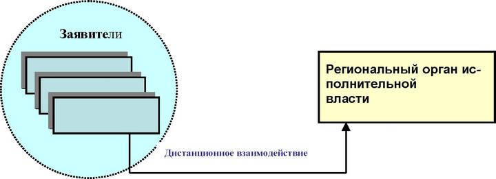 Рис. 10.2.2. Схема взаимодействия с ОИВ (тип 2)