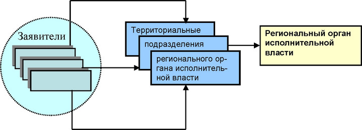 Рис. 10.2.3. Схема взаимодействия с ОИВ (тип 3)<