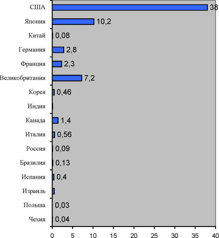 Рис. 1.4.3. Доходы от технологий, переданных за рубеж (млрд.дол., 2000г.).