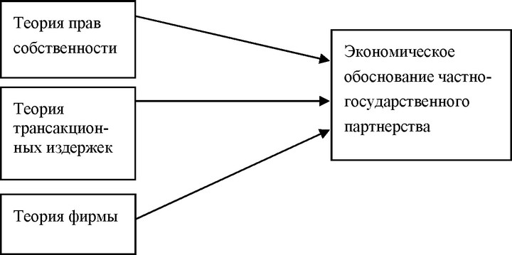 Рис.2.2.1. Теоретические предпосылки реализации частно-государственного партнерства