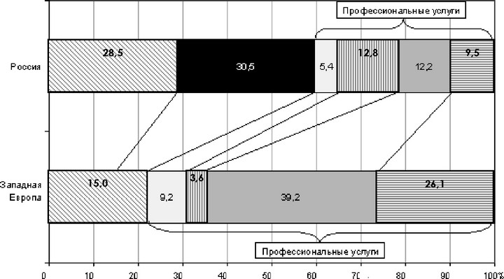 ���. 5.4. ��������� ����� ��-����� ������ � �������� ������, 2002 �.