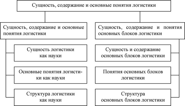 Рисунок 2 - Структура модуля 1 - «Сущность, содержание и основные понятия логистики»