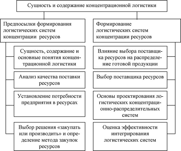 Рисунок 4 - Структура модуля 3 - «Сущность и содержание концен-трационной логистики»