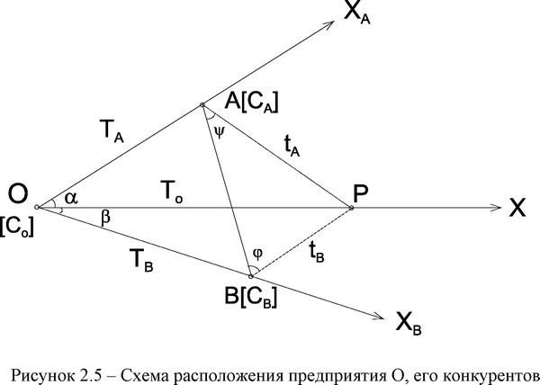 Если у покупателя имеются некие дополнительные (кроме ценовых) приоритеты при приобретении продукции, то возникает необходимость в использовании величины Х, равнойХ = Cj - Ci . (6)