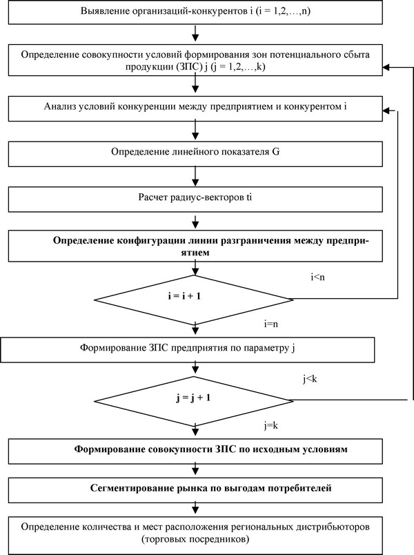 Рисунок 2.7- Процесс расчета размеров зон потенциального сбыта продукции пре дприятия