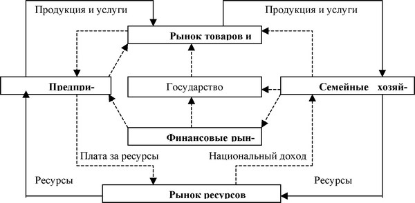Рисунок 2.16 - Схема движения финансовых потоков на уровне государства