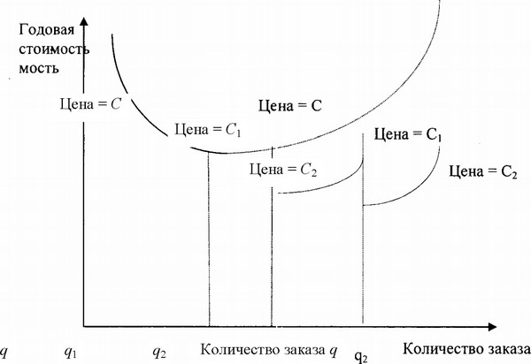 РИС. 2.8 ВЛИЯНИЕ НА ЕЖЕГОДНУЮ СТОИМОСТЬ ПОКУПКИ И ЗАПАСОВ ПРОДУКЦИИ ДВУХ СКИДОК НА КОЛИЧЕСТВО