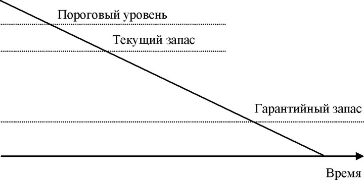 РИС. 2.2 ВИДЫ ЗАПАСОВ ПО ВРЕМЕНИ УЧЕТА