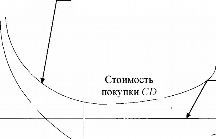 Рис. 2.6 Ежегодная стоимость покупки запасов продукции