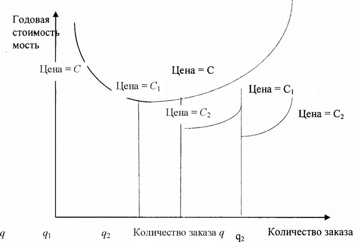 РИС. 2.8 ВЛИЯНИЕ НА ЕЖЕГОДНУЮ СТОИМОСТЬ ПОКУПКИ И ЗАПАСОВ ПРОДУКЦИИ ДВУХ СКИДОК НА КОЛИЧЕСТВО