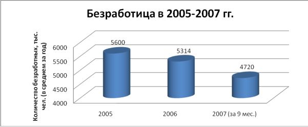 ��������� 1. ����������� � ������ � 2005-2007 ��.