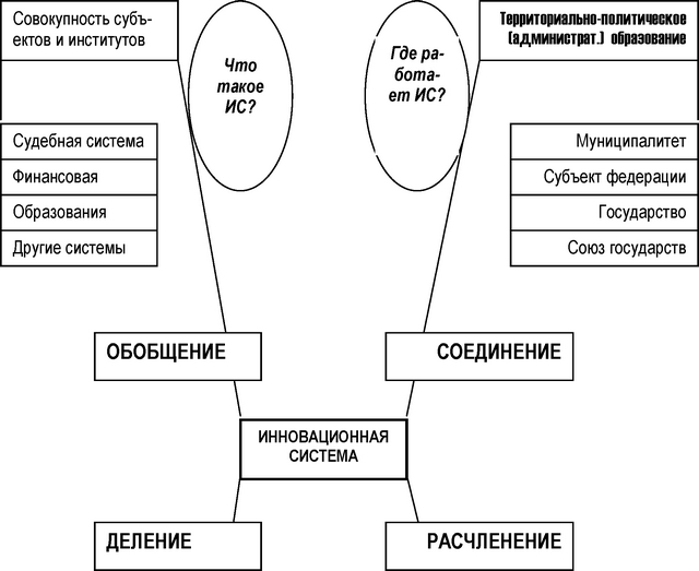 Рис. 1.1. Четырехзвенник объекта «инновационная система» (основание деления - территория)