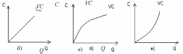 Рис. 2.5 Виды переменных издержек