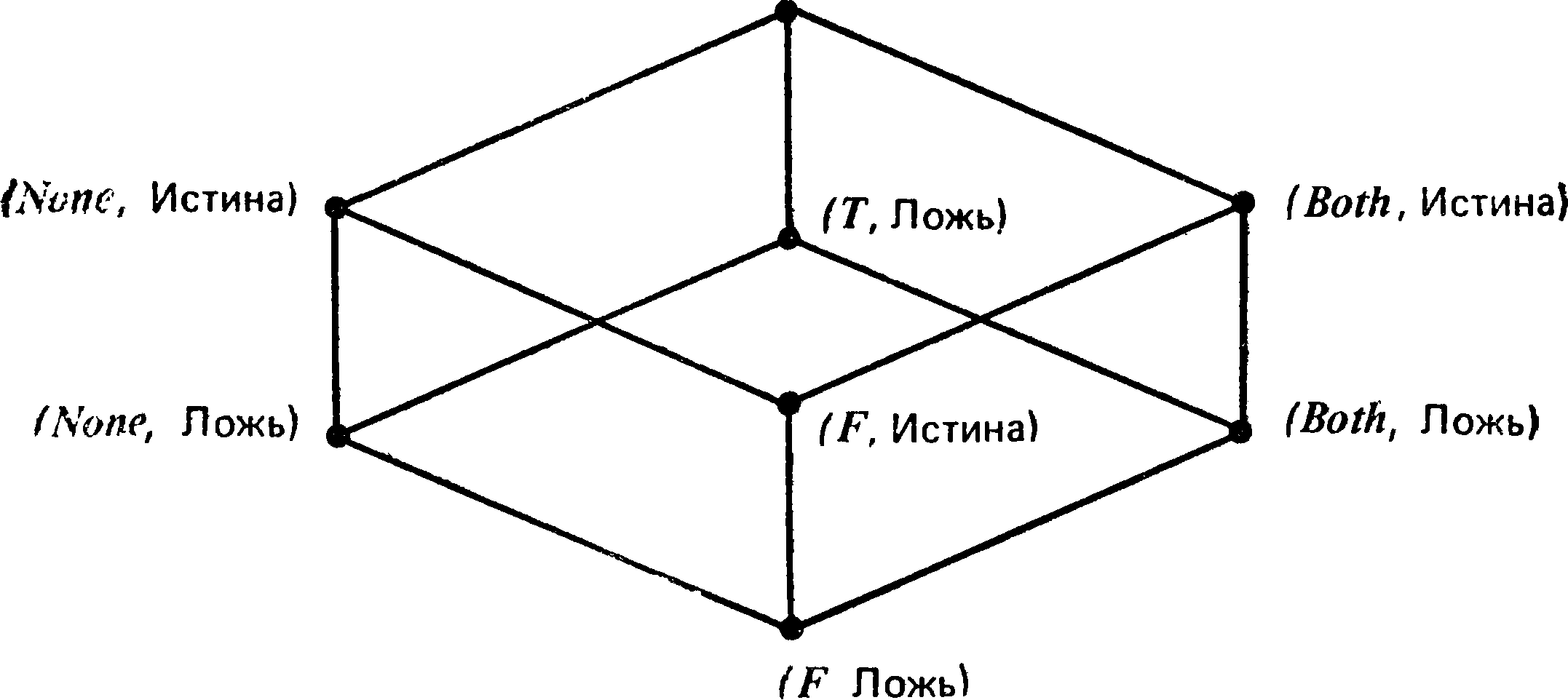 Рис. 3. Решетка восьмизначной логики.