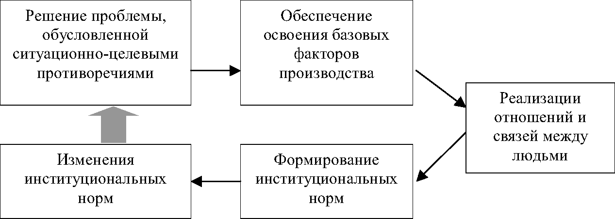 Алгоритм управления институциональными изменениями