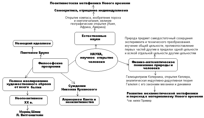 Прозрение будущего исходит из позитивного, данного, фактического, несомненного и ограничивает им свое исследование, которое не может быть проверено в опыте.