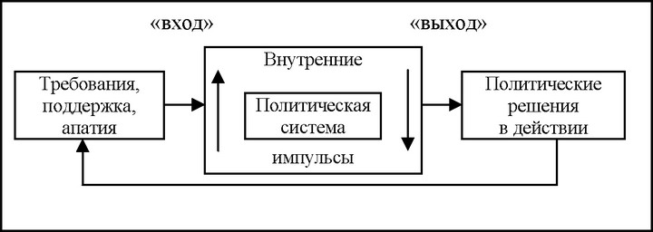 Структура политической системы определяется либо исходя из системного подхода, либо из струк-турно-функционального подхода.