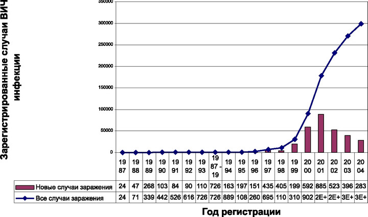 Рис. 2.4. Официально зарегистрированные случаи заражения ВИЧ-инфекцией в РФ, 1 января 1987 — 1 ноября 2004 г. (по данным Федерального научно-методического центра по профилактике и борьбе со СПИДом МЗ РФ)