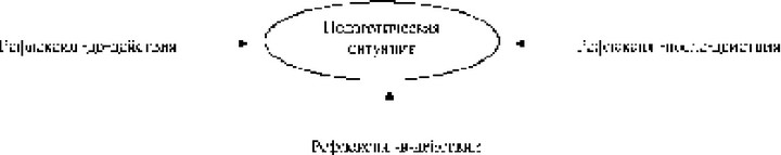 Рефлексия-в-действии и рефлексия-после-действия по своей природе реактивны и отличаются лишь временем своего проявления: синхронно с действием или вслед за ним.