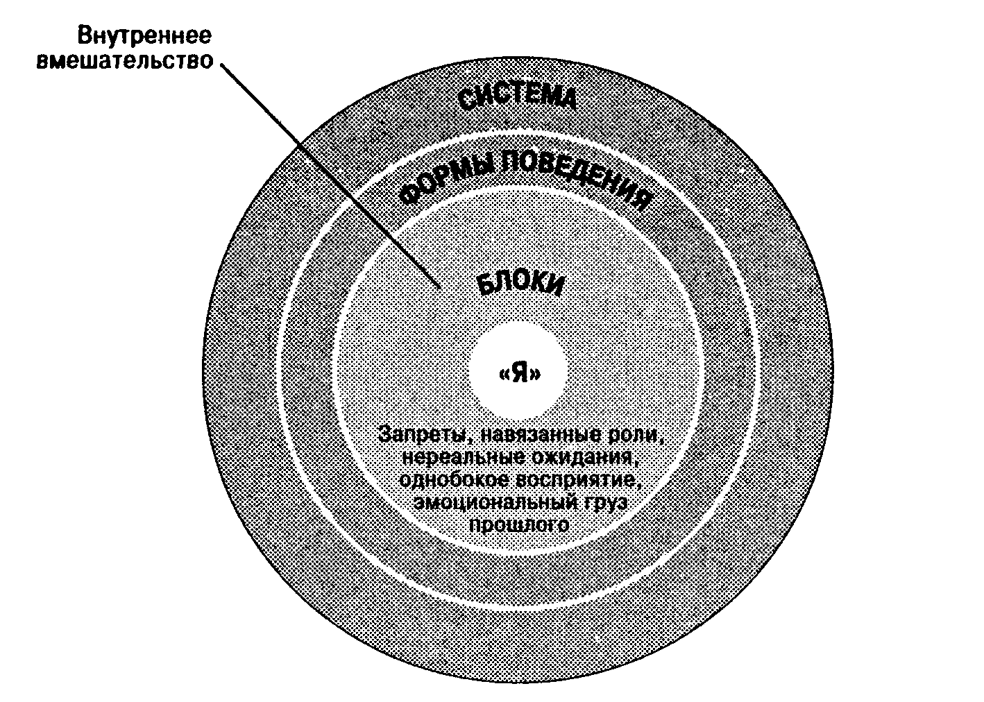Рис.2.6. Освобождение «я»
