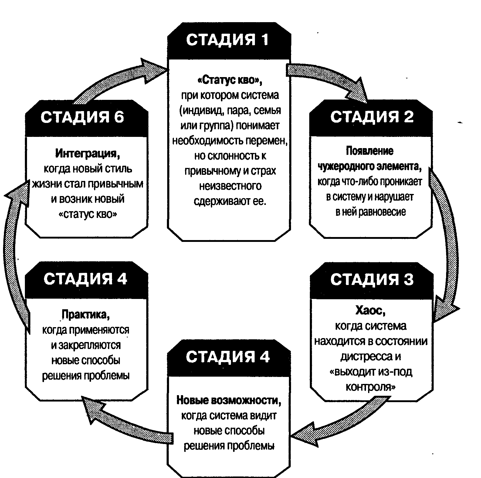 Рис. 2.10. Процесс изменений