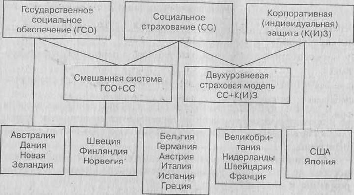 Рис. 2.4. Современные модели социальной зашиты
