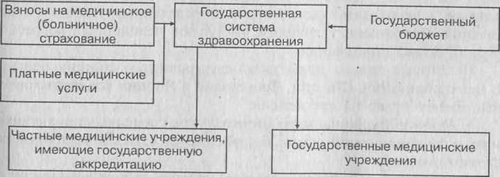 Рис. 2.5. Государстве ним система здравоохранения