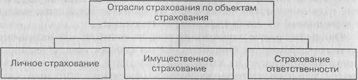 Рис. 4.1. Классификация отраслей страхования по объектам страхования