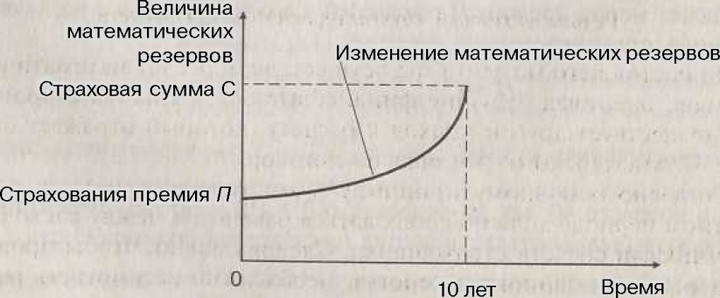 Рис. 25.8. График изменения математических резервов но договору страхования на дожитие бе а контр страхования взносов