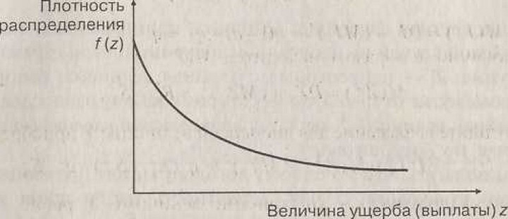 Рис. 26.3. Схематичный график плотности распределения величины ущерба при страховом случае