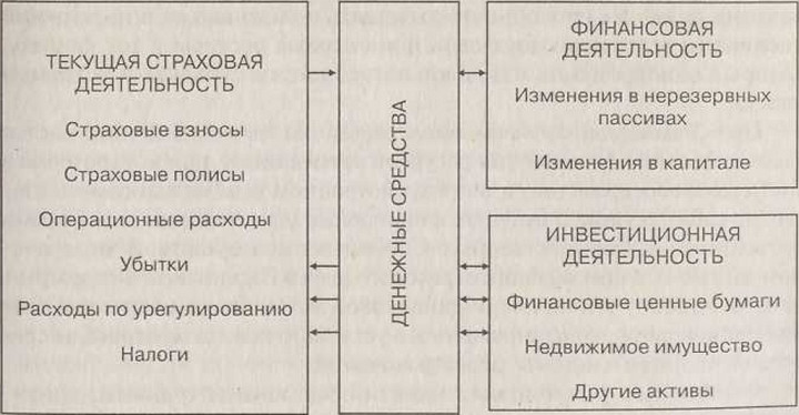 Рис. 30.3. Кругооборот срелстп страховой организациисредств, связанные с операциями страхования, сострахования и перестрахования