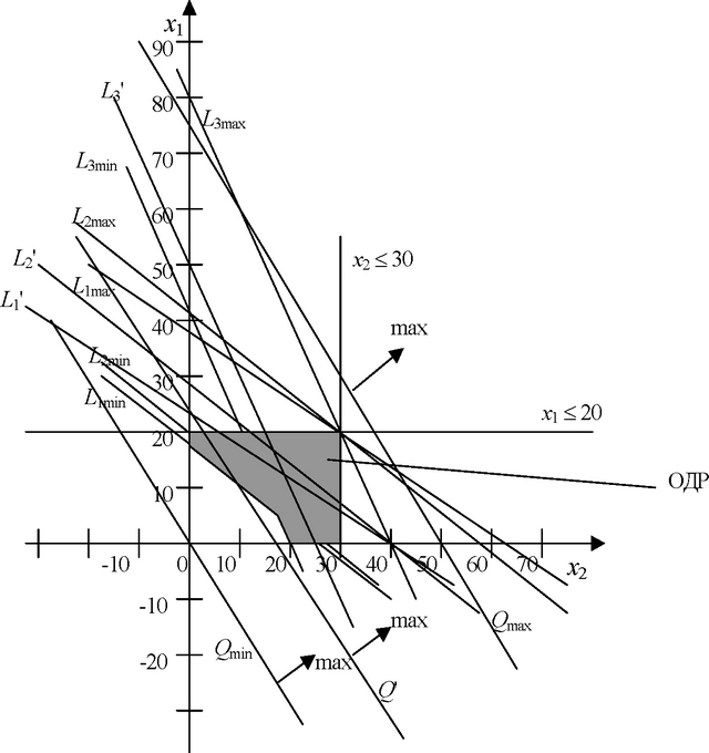 Рис. 2.1 Графическая иллюстрация задачи 1