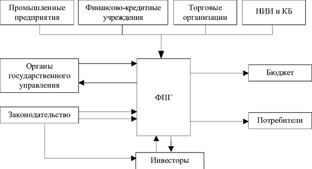 Рис. 5. Взаимовлияние рыночного поведения, результативности рыночного регулирования, структуры рынка и отраслевой политики