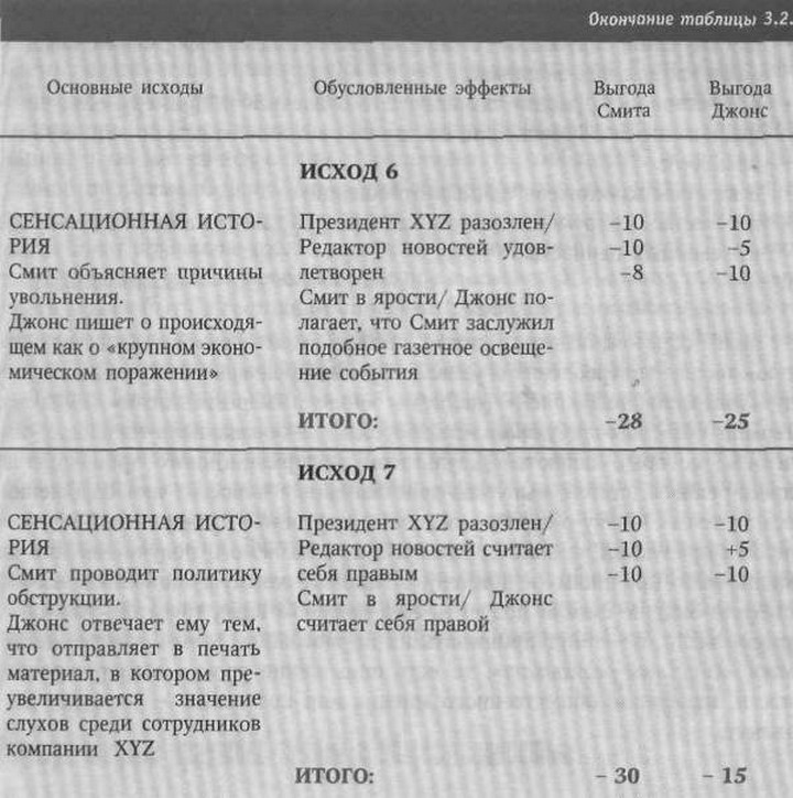 В табл. 7.1 приведены результаты социологического исследования, проведенного среди сотрудников компаний с целью определить те вопросы, которые представляют для них наибольший интерес.Содержание внутренней коммуникации может включать в себя любую из нижеследующих разновидностей информации.