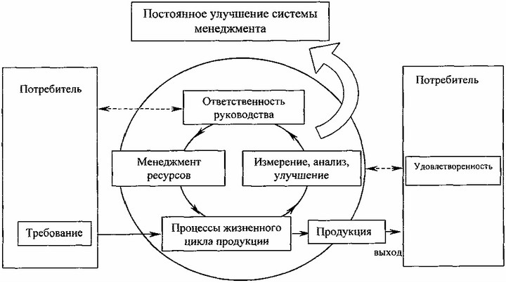 Рис. 1. Модель системыменеджмента качества, основанная на процессном подходе (ИСО 9000:2000)