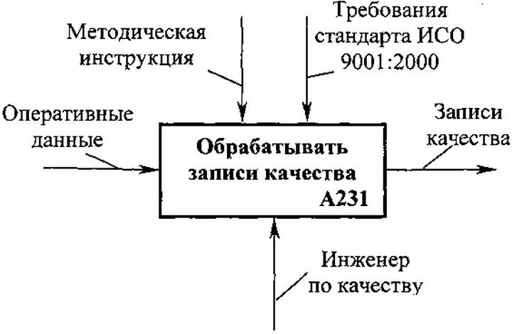 Рис. 20. Функциональный блок процесса «Обрабатывать записи качества»