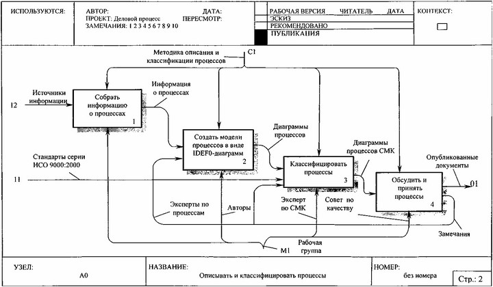 Рис. 30 Декомпозиция процесса «Определение, классификация и идентификация процессов»
