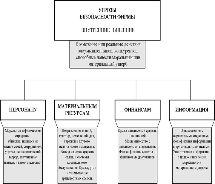 Предлагаемая характеристика угроз безопасности фирмы приведена на рис.2