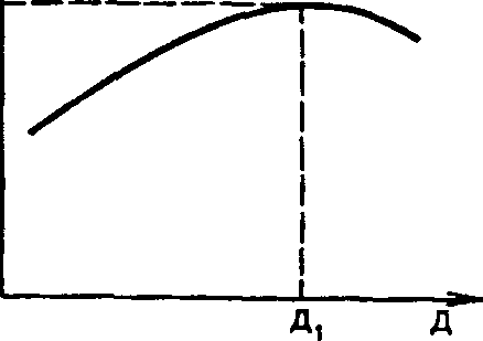 Рис. 4.5. Зависимость спроса от дохода
