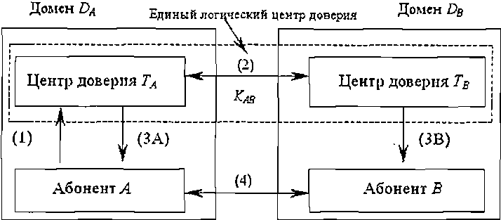 Рис. 2.5. Установление отношения доверия меэ/сду двумя доменами