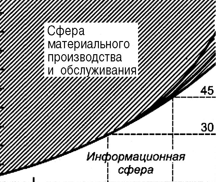 Рис. 1.1. Перераспределение трудовых ресурсов из сферы материального производства и обслуживания в информационную сферу США