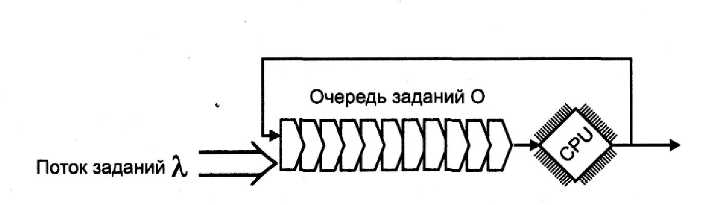Рис. 4.17. Алгоритм RR