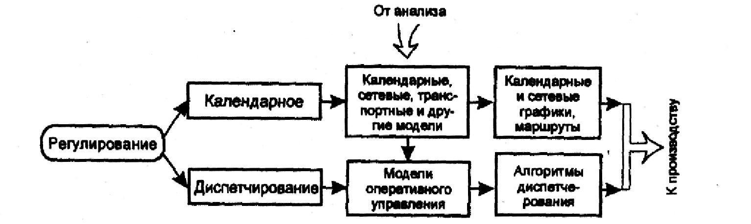 Рис. 8.7. Комплексы задач и модели фазы регулирования