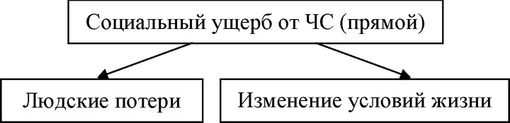 Прямой социальный ущерб от ЧС связан с воздействием на население и его среду обитания и включает составляющие, приведенные на рис.2.2.