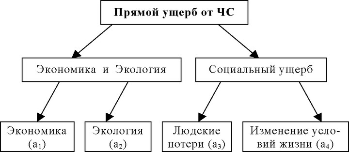 Рис 2.5. Бинарная структура дерева рисков (прямого ущерба).