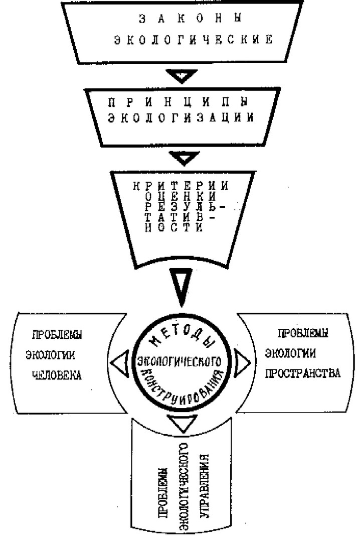 Рис. 5. Схема взаимодействия научного и конструктив ого в области решения экологических проблем